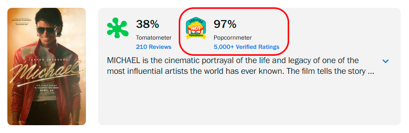 Pese a opini�n de los cr�ticos, el filme arras� con rese�as del p�blico.