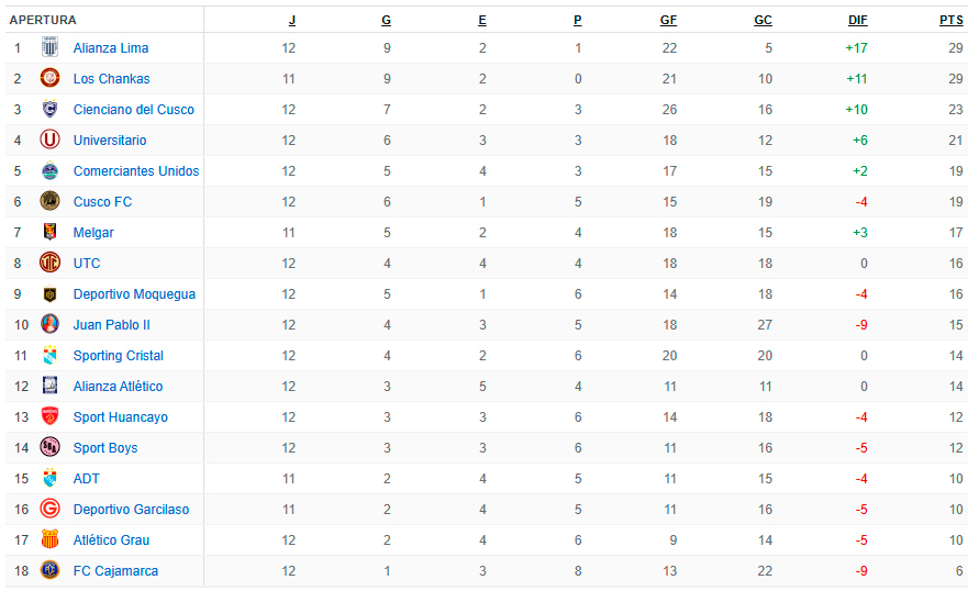 Tabla del torneo Apertura - Liga 1