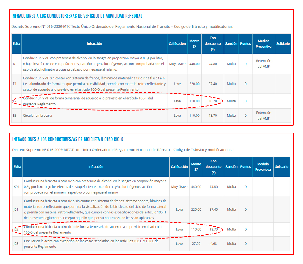 Sanciones seg�n el Reglamento Nacional de Tr�nsito