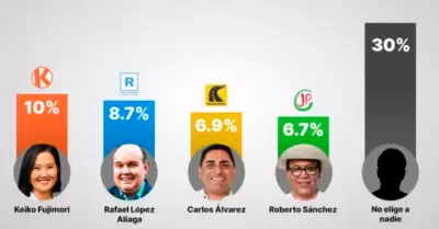 �ltima encuesta reporta subida de �lvares y Roberto S�nchez.