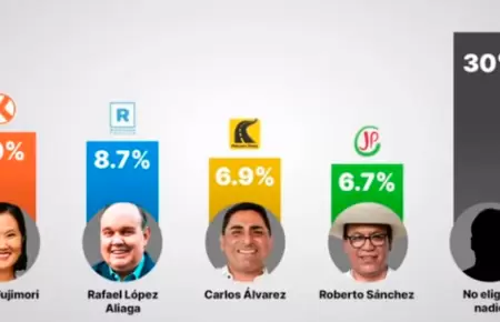 �ltima encuesta reporta subida de �lvares y Roberto S�nchez.