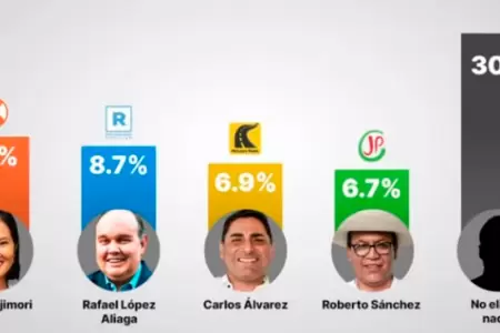 �ltima encuesta reporta subida de �lvares y Roberto S�nchez.