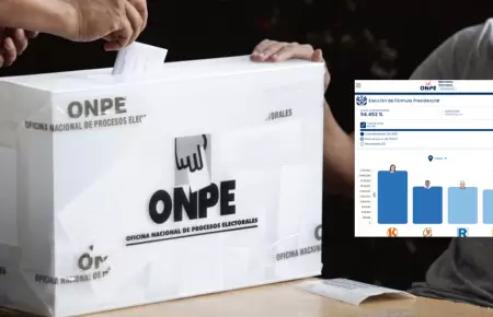 ONPE alcanz� el 100% de actas presidenciales procesadas en el conteo de votos.