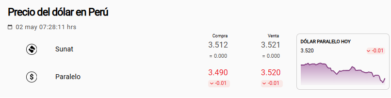 Precio d�lar paralelo en Per�, 2 de mayo.