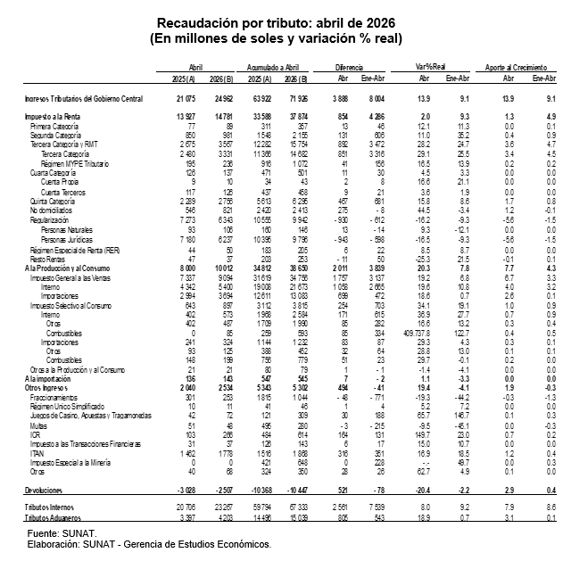 recaudacion abril