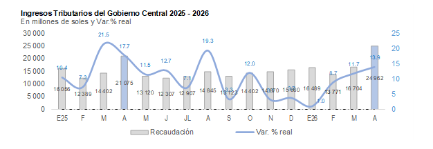 ingresos tributarios