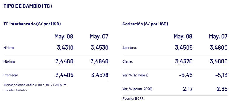 As� cerr� el d�lar en Per�, seg�n el BCR.