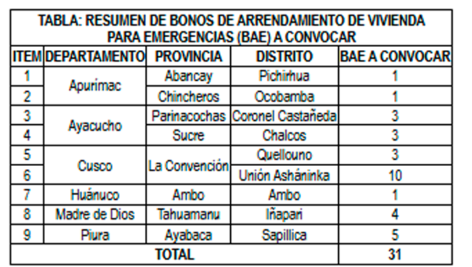 31 Bonos BAE de S/500 para damnificados por lluvias.