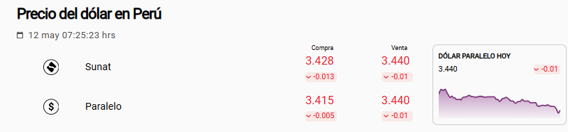 Precio del d�lar en Per�: tipo de cambio paralelo y Sunat.