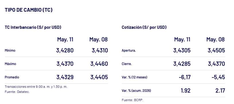 Cierre del tipo de cambio del d�lar, ayer, lunes 11 de mayo.