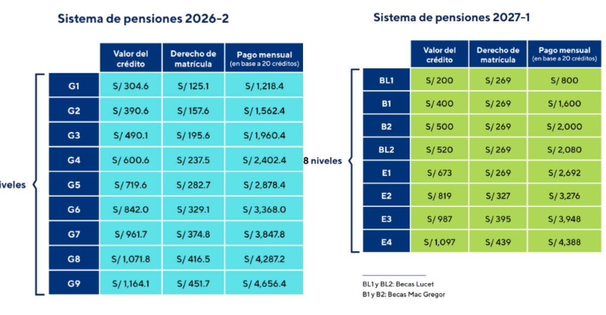 Sistema de pensiones 2026-2 y 2027-1