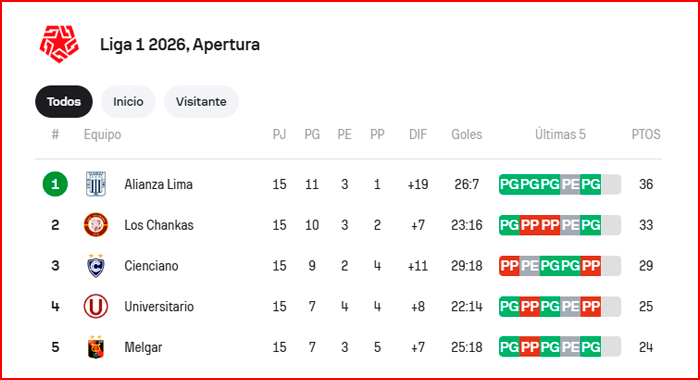 Tabla de los 5 primeros puestos en el Apertura.
