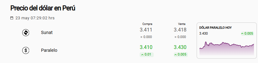 Precio del dólar paralelo y Sunat en Perú.