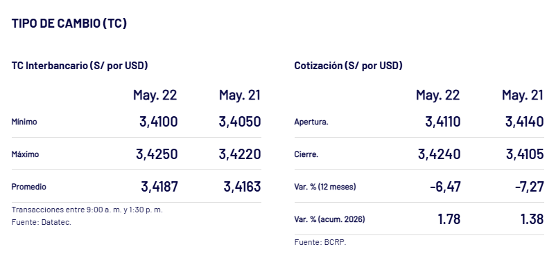 Así cerró el dólar el viernes 22 de mayo.