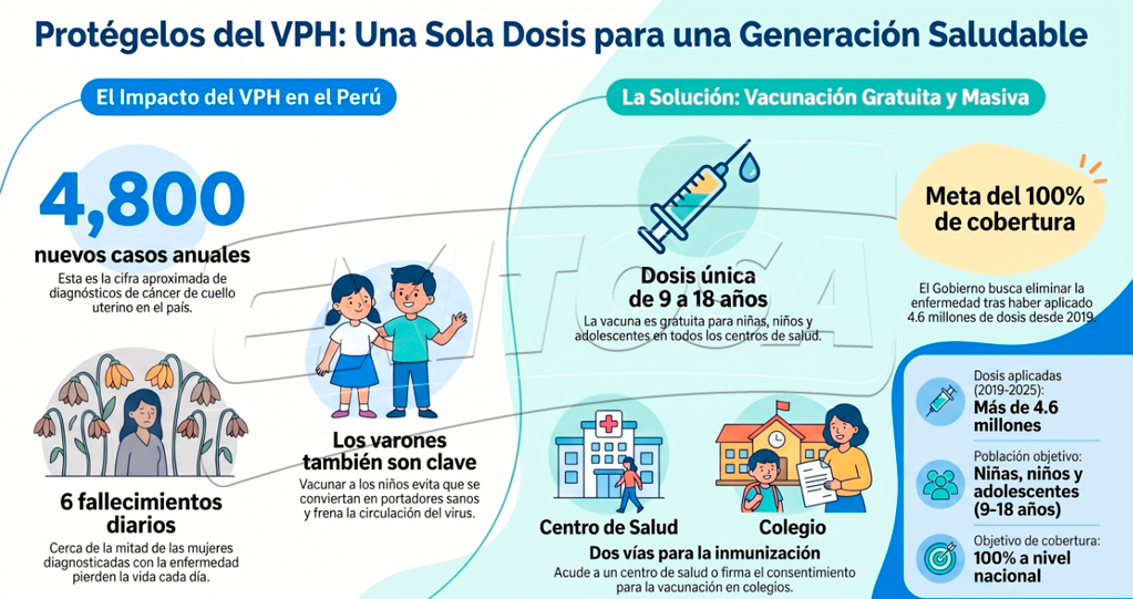 Detalles de la vacunaci�n gratuita contra el VPH impulsada por el Gobierno en Per�.