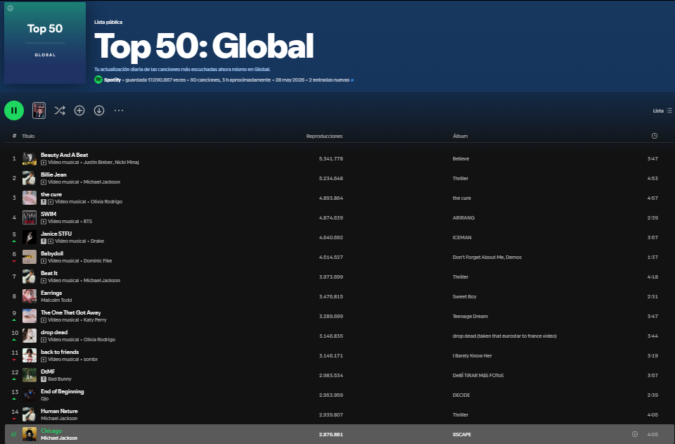 El tema se encuentra en el puesto 15 del top global, con tendencia a subir.