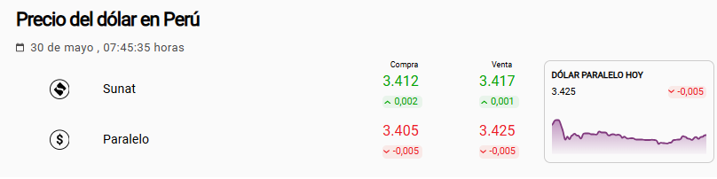 Precio del d�lar paralelo y Sunat.