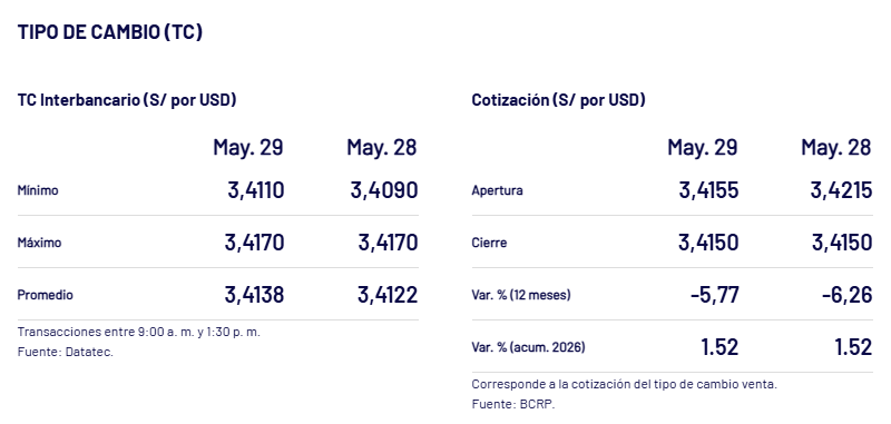 Cierre del tipo de cambio interbancario ayer, 29 de mayo.