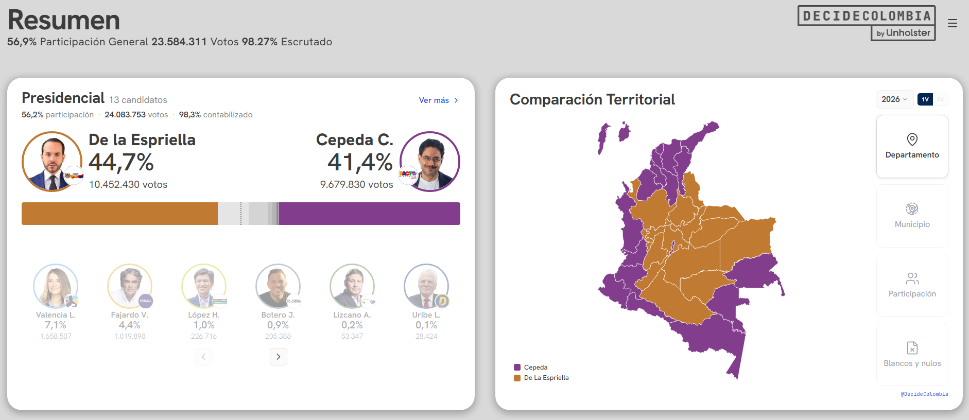 Resultados al 98.27%