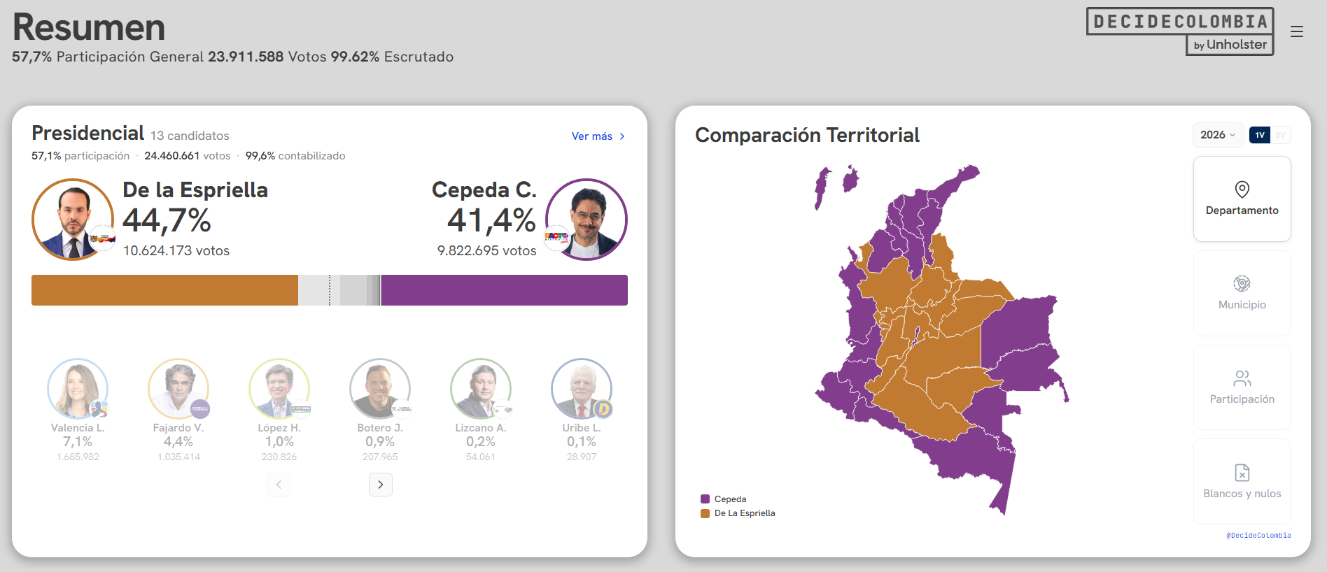 Resultados al 99,62%.