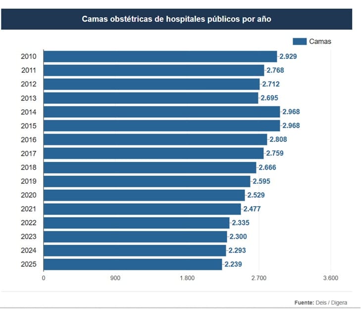 Gráfico que muestra la disminución progresiva de camas obstétricas destinadas a recién nacidos en Chile.