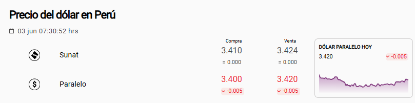 Precio del d�lar Sunat y paralelo hoy, 3 de junio.
