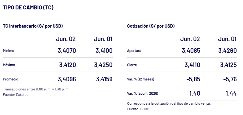 As� cerr� el d�lar ayer en Per�.