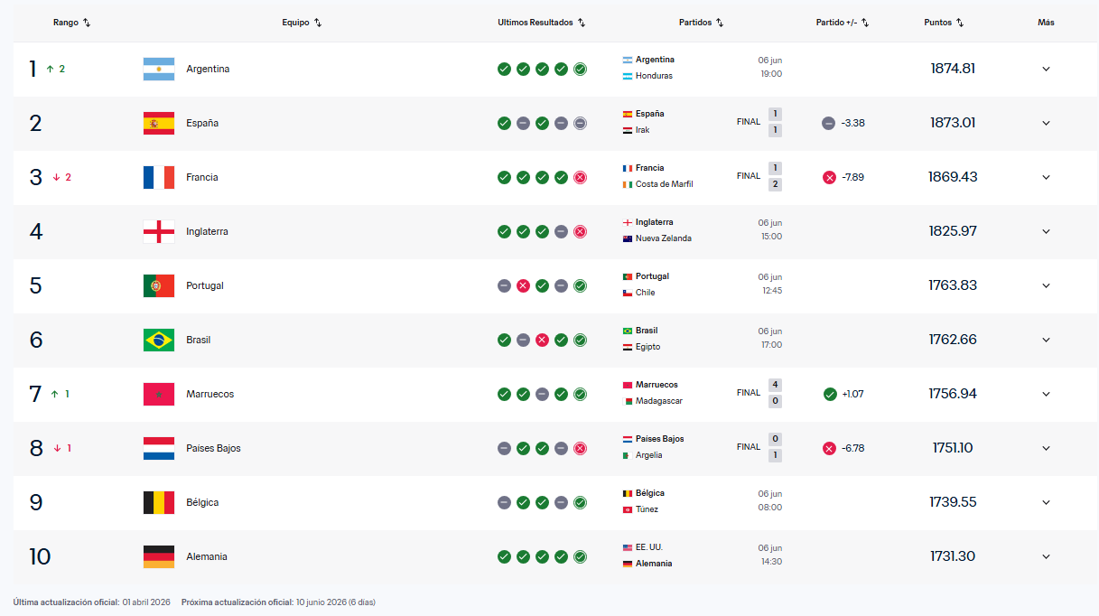 RANKING FIFA (04/06/2026)