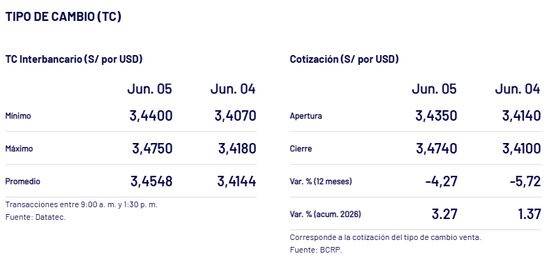Así cerró el dólar ayer, 5 de junio.