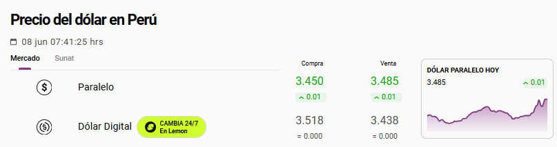 Precio del dólar paralelo hoy, lunes 8 de junio.