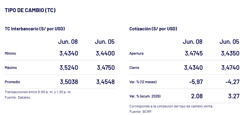Así cerró el precio del dólar ayer, en Perú.