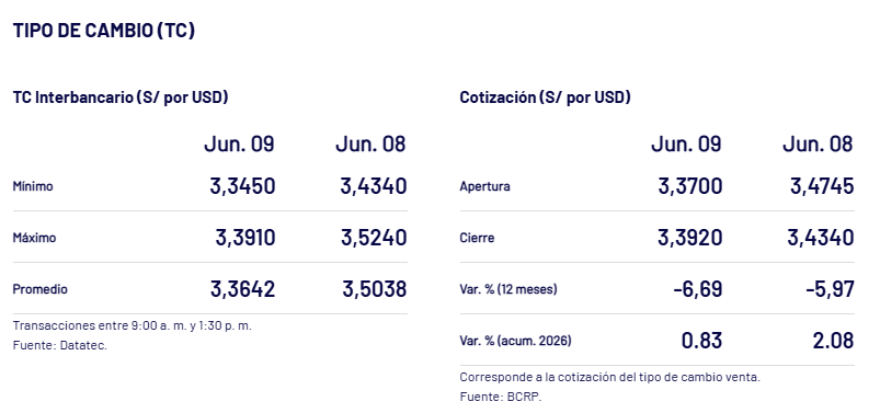 Así cerró el dólar el martes 9 de junio en Perú.