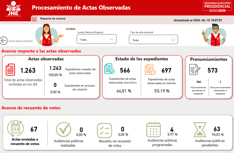 Actas observadas hasta las 10:46 a.m. de este martes 10 de junio.