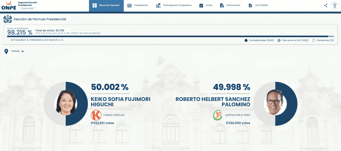 La ONPE reportó que Keiko Fujimori tiene un 50.002 % y Roberto Sánchez 49.998 %, al 98.215 % de actas contabilizadas