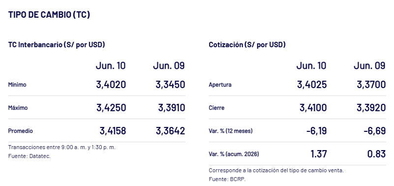 Así cerró la cotización del dólar ayer, 10 de junio.
