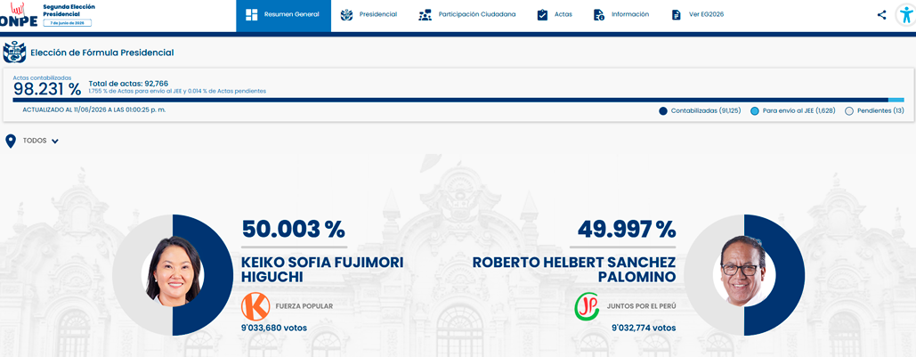 Conteo de votos en tiempo real de la ONPE.