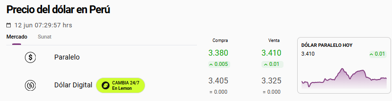 Precio del dólar paralelo hoy en Perú.