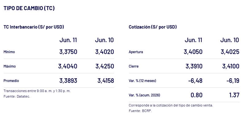 Cotización del cierre del dólar ayer, en Perú.