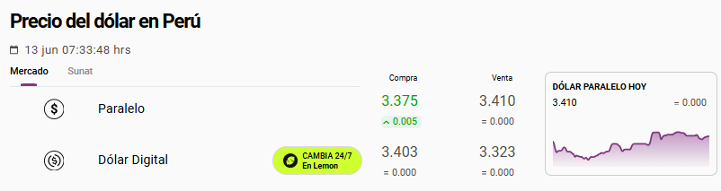 Precio del dólar paralelo en Perú.