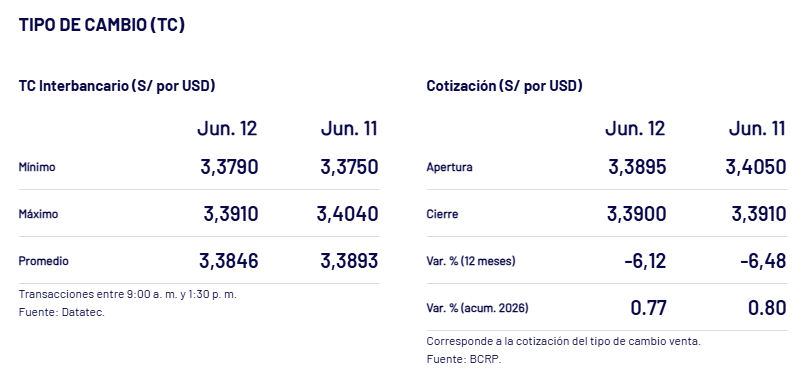 Valor del cierre del tipo de cambio interbancario ayer, 12 de junio.