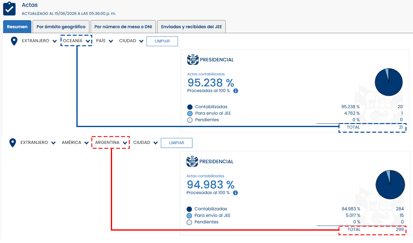 Comparativa en el número de actas entre Oceanía y Argentina.