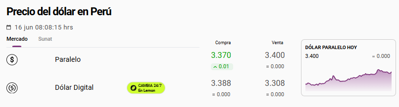 Precio del dólar paralelo hoy, 16 de junio, en Perú.