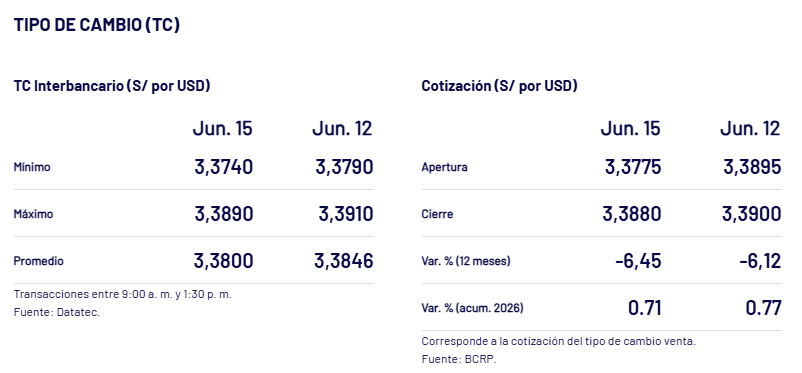 Así cerró el tipo de cambio el día de ayer, lunes 15 de junio.