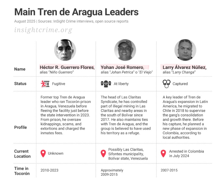 Liderazgo del Tren de Aragua.