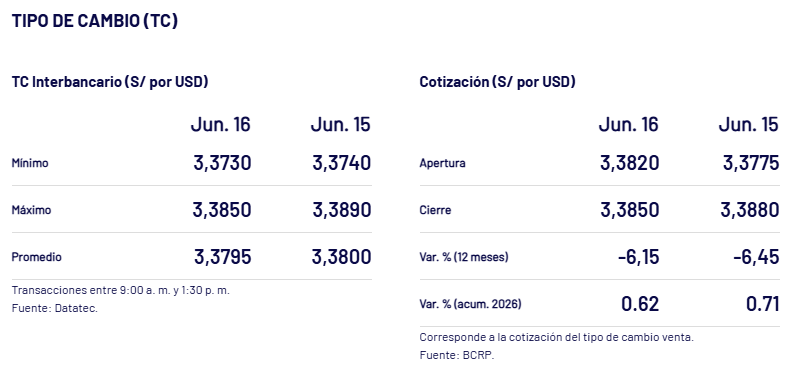 Así cerró el dólar ayer, 16 de junio, en Perú, según el BCRP.