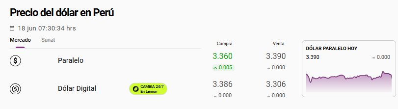 Dólar paralelo hoy en Perú.