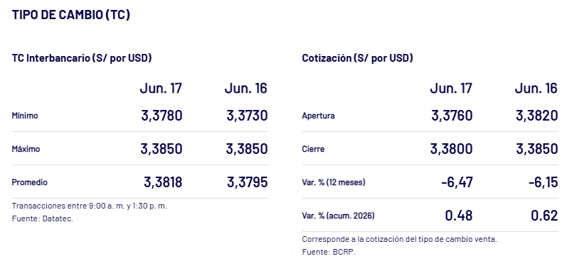 Valor del cierre del dólar ayer, 17 de junio.