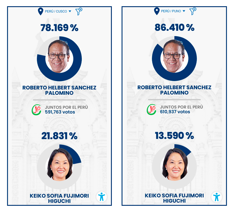 Diferencia porcentual entre Sánchez y Fujimori en Cusco y Puno.