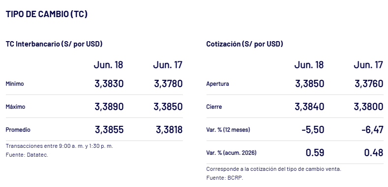 Así cerró el tipo de cambio del dólar ayer, 18 de junio.