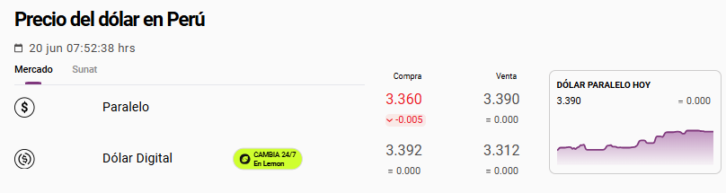 Precio del dólar en el mercado paralelo hoy en Perú.